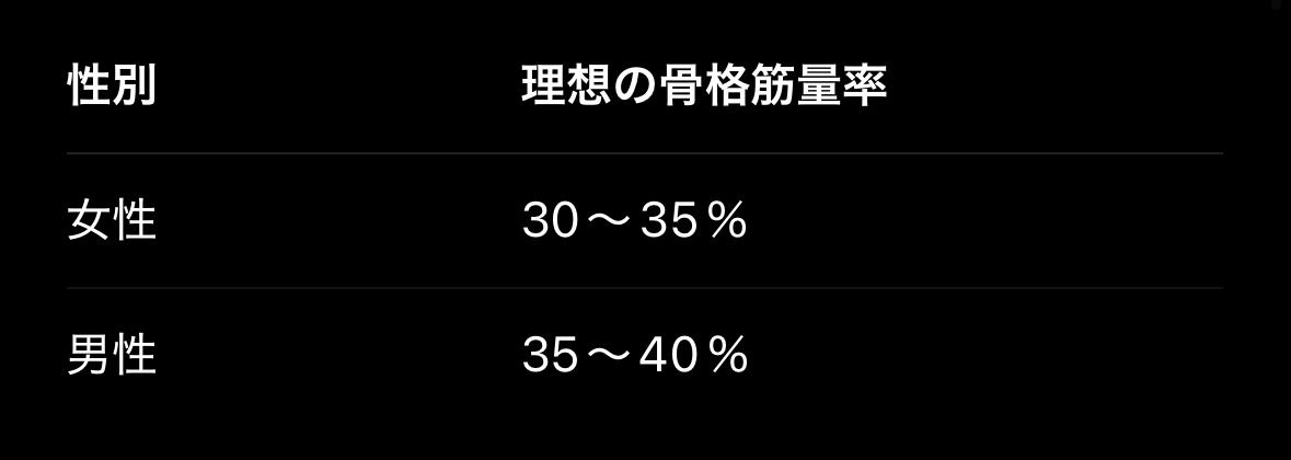 【各年代における健康&美容のための理想の筋肉量とは】